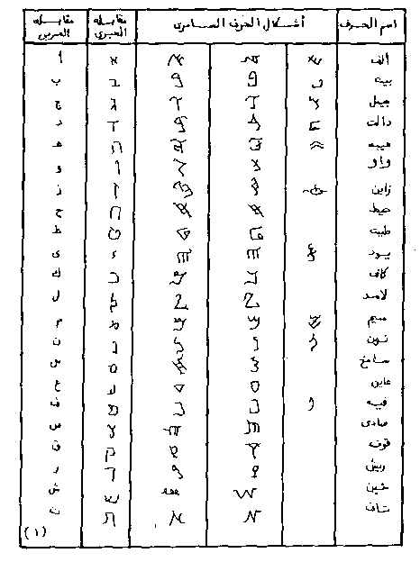 اللغة العبرية تكتب من اليمين إلى الشمال