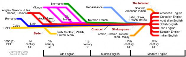تطور لغات العالم