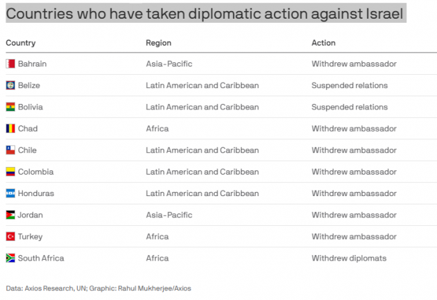 قائمة الدول التي اتخذت اجراءات دبلوماسية ضد اسرائيل