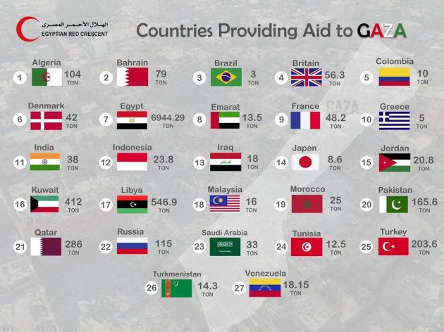 حجم المساعدات العربية لعزة