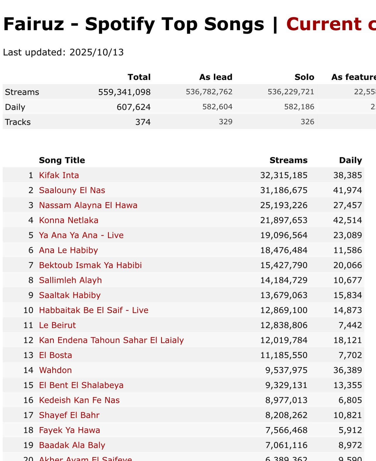 وثيقة أغنيتا فيروز رقم ١ و ٢ على كل أغانيها لحن زياد الرحباني وسألوني الناس رقم ٢ بعد كيفك إنتَ التي كتبها زياد ولحنها 