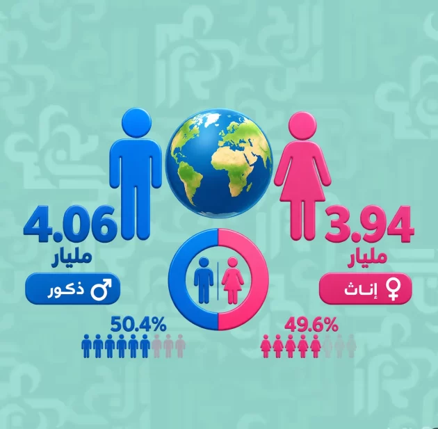 عدد النساء عالميا؟ لماذ ارتفاع وفيات الذكور